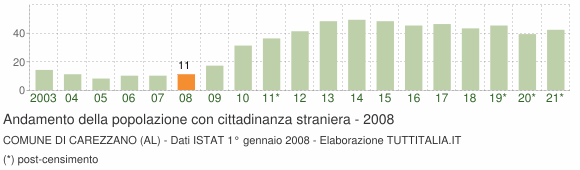 Grafico andamento popolazione stranieri Comune di Carezzano (AL)