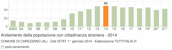 Grafico andamento popolazione stranieri Comune di Carezzano (AL)