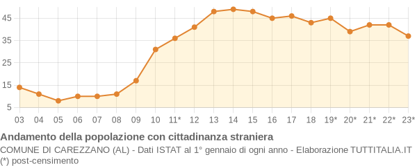 Andamento popolazione stranieri Comune di Carezzano (AL)