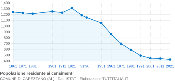 Grafico andamento storico popolazione Comune di Carezzano (AL)