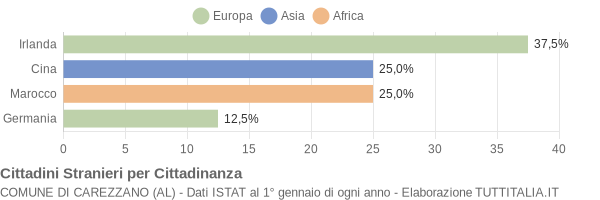 Grafico cittadinanza stranieri - Carezzano 2005