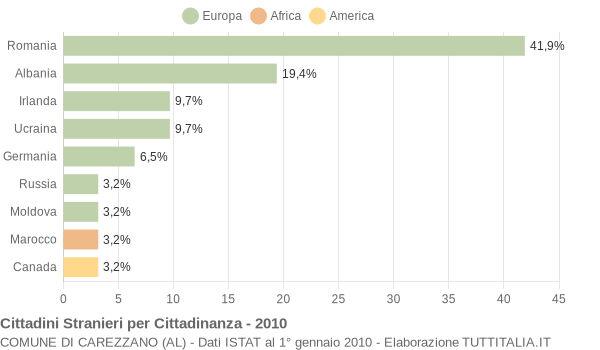 Grafico cittadinanza stranieri - Carezzano 2010