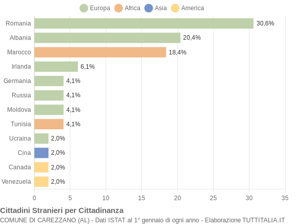 Grafico cittadinanza stranieri - Carezzano 2014