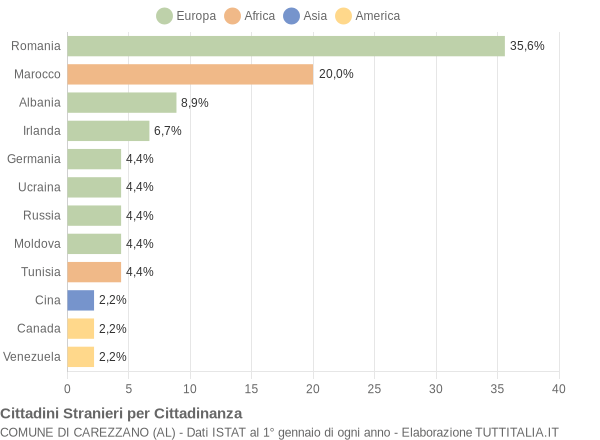 Grafico cittadinanza stranieri - Carezzano 2016