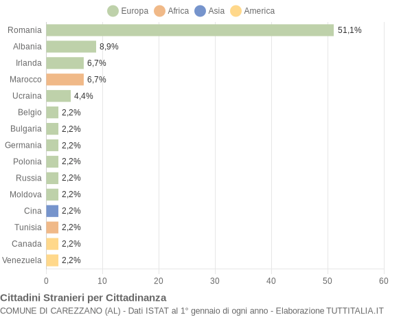 Grafico cittadinanza stranieri - Carezzano 2019