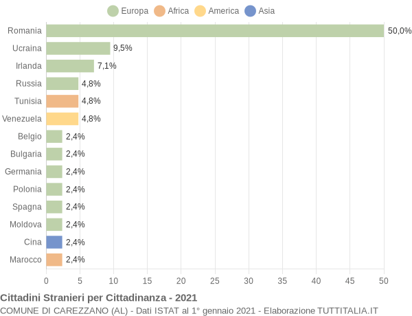 Grafico cittadinanza stranieri - Carezzano 2021