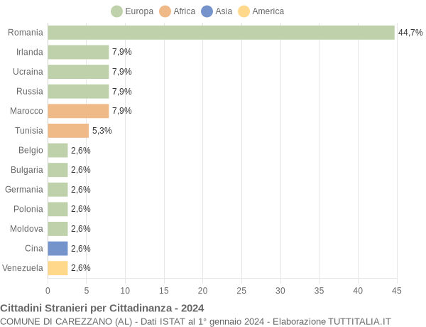 Grafico cittadinanza stranieri - Carezzano 2024