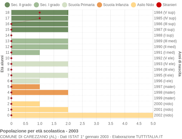 Grafico Popolazione in età scolastica - Carezzano 2003