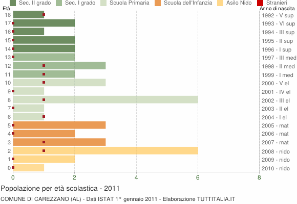 Grafico Popolazione in età scolastica - Carezzano 2011