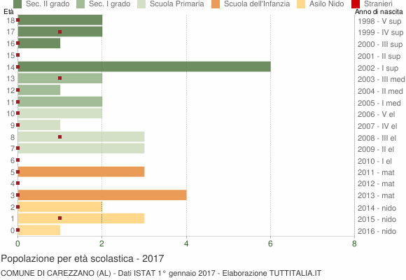 Grafico Popolazione in età scolastica - Carezzano 2017