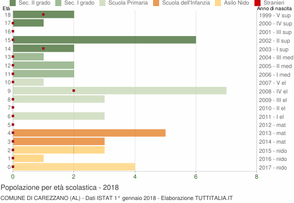 Grafico Popolazione in età scolastica - Carezzano 2018