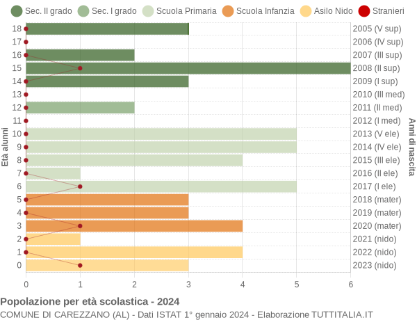 Grafico Popolazione in età scolastica - Carezzano 2024