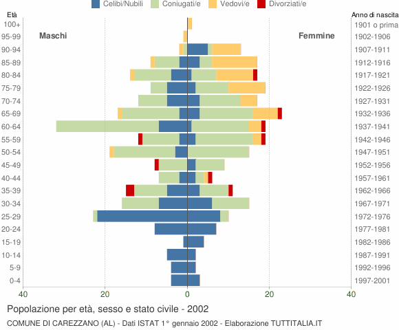 Grafico Popolazione per età, sesso e stato civile Comune di Carezzano (AL)