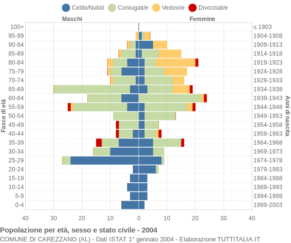 Grafico Popolazione per età, sesso e stato civile Comune di Carezzano (AL)