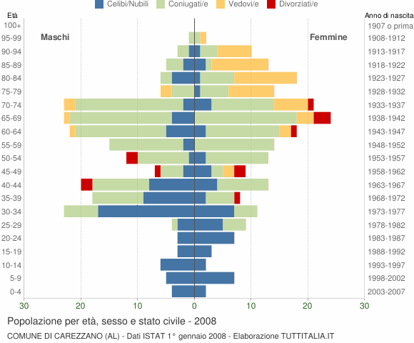 Grafico Popolazione per età, sesso e stato civile Comune di Carezzano (AL)
