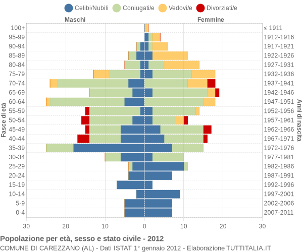 Grafico Popolazione per età, sesso e stato civile Comune di Carezzano (AL)