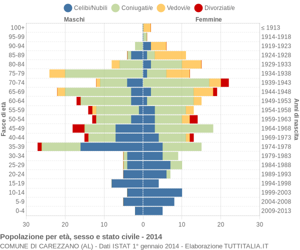 Grafico Popolazione per età, sesso e stato civile Comune di Carezzano (AL)