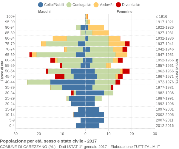 Grafico Popolazione per età, sesso e stato civile Comune di Carezzano (AL)