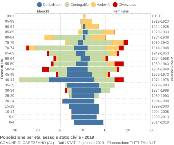 Grafico Popolazione per età, sesso e stato civile Comune di Carezzano (AL)