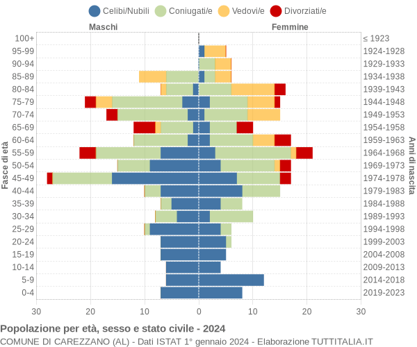 Grafico Popolazione per età, sesso e stato civile Comune di Carezzano (AL)