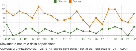 Grafico movimento naturale della popolazione Comune di Carezzano (AL)