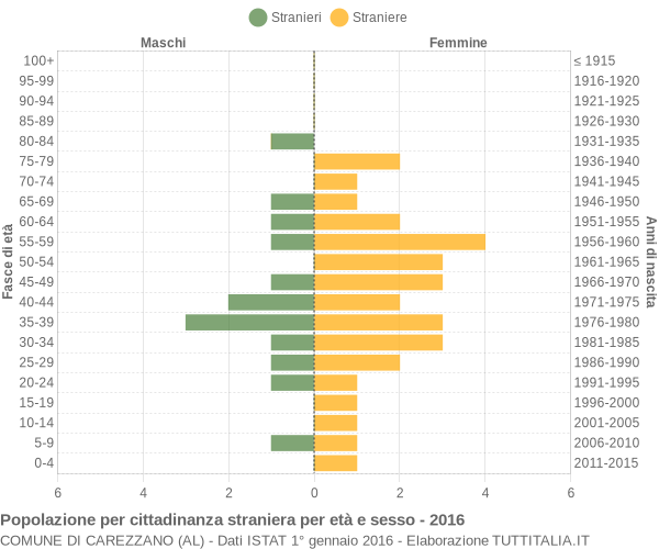 Grafico cittadini stranieri - Carezzano 2016