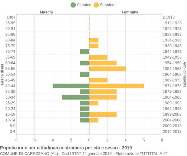 Grafico cittadini stranieri - Carezzano 2019