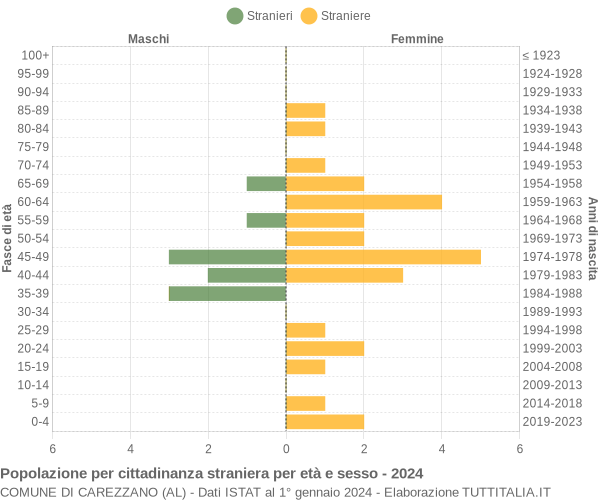 Grafico cittadini stranieri - Carezzano 2024