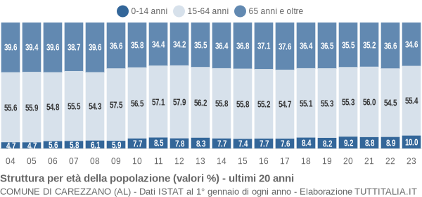 Grafico struttura della popolazione Comune di Carezzano (AL)