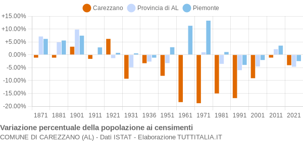 Grafico variazione percentuale della popolazione Comune di Carezzano (AL)