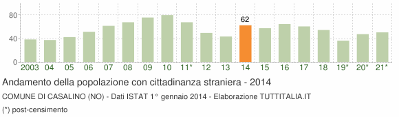 Grafico andamento popolazione stranieri Comune di Casalino (NO)