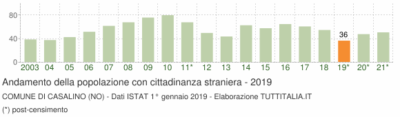Grafico andamento popolazione stranieri Comune di Casalino (NO)