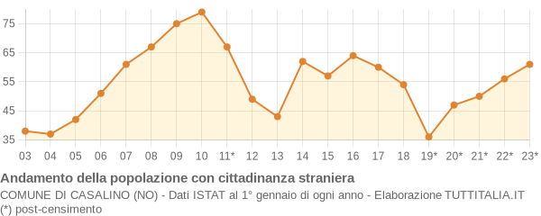 Andamento popolazione stranieri Comune di Casalino (NO)