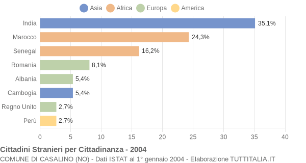 Grafico cittadinanza stranieri - Casalino 2004