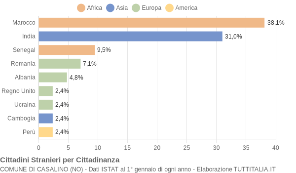 Grafico cittadinanza stranieri - Casalino 2005