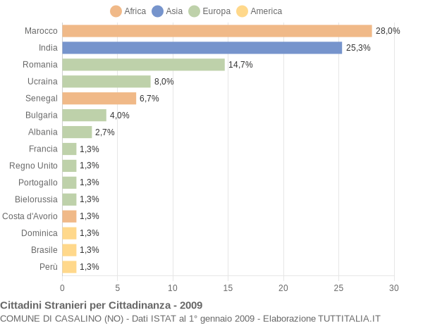 Grafico cittadinanza stranieri - Casalino 2009