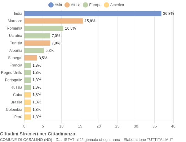 Grafico cittadinanza stranieri - Casalino 2015