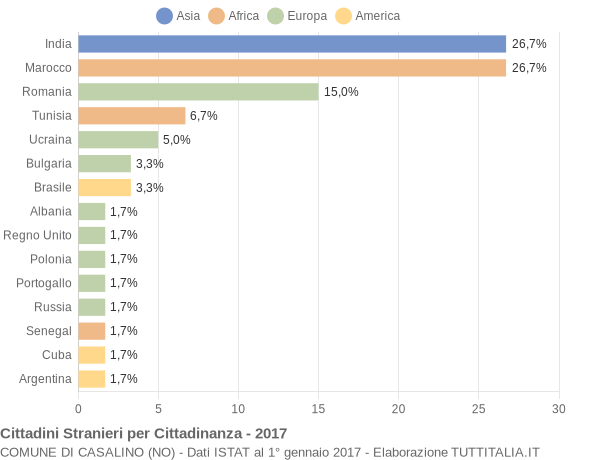 Grafico cittadinanza stranieri - Casalino 2017