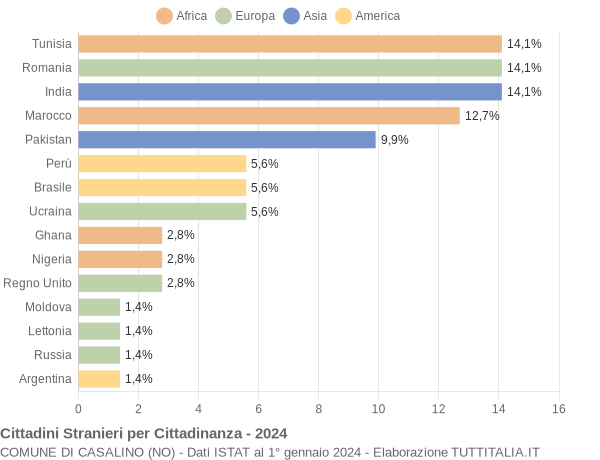 Grafico cittadinanza stranieri - Casalino 2024