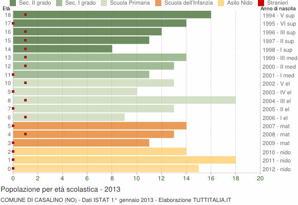 Grafico Popolazione in età scolastica - Casalino 2013