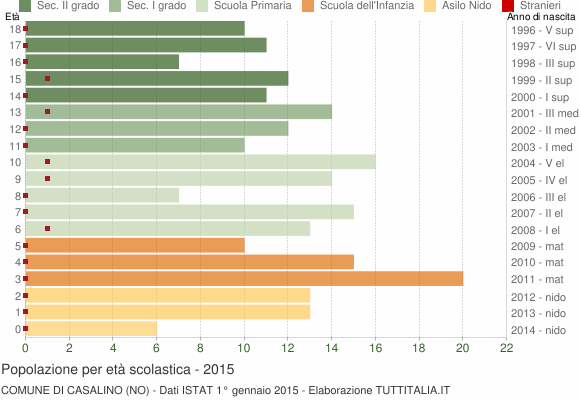 Grafico Popolazione in età scolastica - Casalino 2015