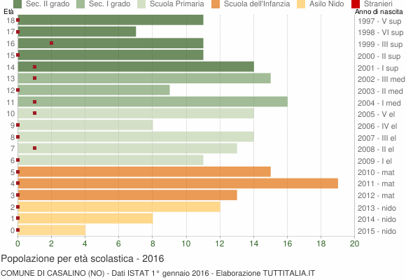 Grafico Popolazione in età scolastica - Casalino 2016