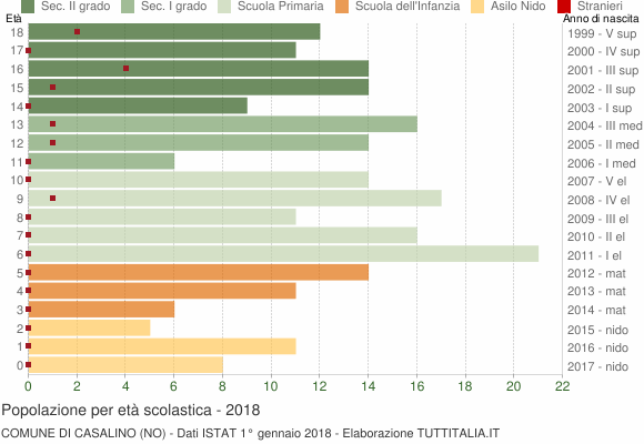 Grafico Popolazione in età scolastica - Casalino 2018