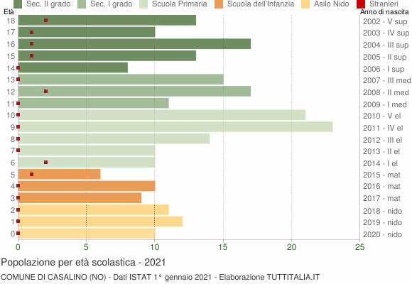 Grafico Popolazione in età scolastica - Casalino 2021