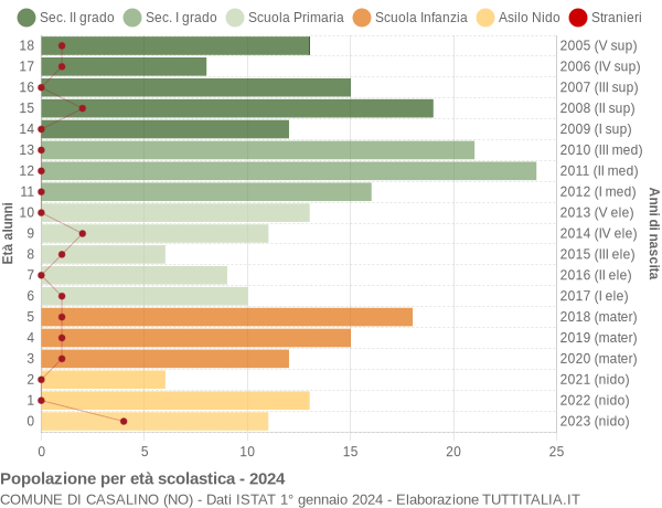 Grafico Popolazione in età scolastica - Casalino 2024