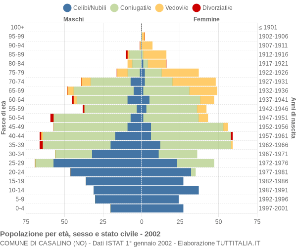 Grafico Popolazione per età, sesso e stato civile Comune di Casalino (NO)