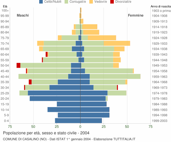 Grafico Popolazione per età, sesso e stato civile Comune di Casalino (NO)