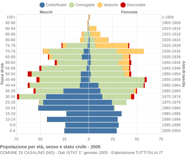 Grafico Popolazione per età, sesso e stato civile Comune di Casalino (NO)