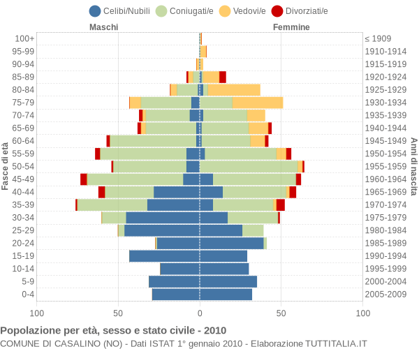 Grafico Popolazione per età, sesso e stato civile Comune di Casalino (NO)