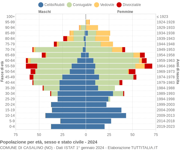 Grafico Popolazione per età, sesso e stato civile Comune di Casalino (NO)